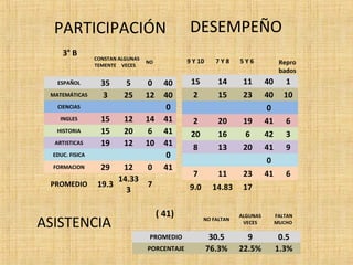 PARTICIPACIÓN DESEMPEÑO 
3° B 
CONSTAN 
TEMENTE 
ALGUNAS 
VECES 
NO 
ESPAÑOL 35 5 0 40 
MATEMÁTICAS 3 25 12 40 
CIENCIAS 0 
INGLES 15 12 14 41 
HISTORIA 15 20 6 41 
ARTISTICAS 19 12 10 41 
EDUC. FISICA 0 
FORMACION 29 12 0 41 
PROMEDIO 19.3 
14.33 
3 
7 
9 Y 10 7 Y 8 5 Y 6 Repro 
bados 
15 14 11 40 1 
2 15 23 40 10 
0 
2 20 19 41 6 
20 16 6 42 3 
8 13 20 41 9 
0 
7 11 23 41 6 
9.0 14.83 17 
( 41) 
NO FALTAN 
ALGUNAS 
VECES 
FALTAN 
MUCHO 
PROMEDIO 30.5 9 0.5 
PORCENTAJE 76.3% 22.5% 1.3% 
ASISTENCIA 
 