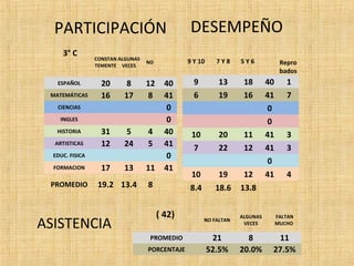 PARTICIPACIÓN DESEMPEÑO 
3° C 
CONSTAN 
TEMENTE 
ALGUNAS 
VECES 
NO 
ESPAÑOL 20 8 12 40 
MATEMÁTICAS 16 17 8 41 
CIENCIAS 0 
INGLES 0 
HISTORIA 31 5 4 40 
ARTISTICAS 12 24 5 41 
EDUC. FISICA 0 
FORMACION 17 13 11 41 
PROMEDIO 19.2 13.4 8 
9 Y 10 7 Y 8 5 Y 6 Repro 
bados 
9 13 18 40 1 
6 19 16 41 7 
0 
0 
10 20 11 41 3 
7 22 12 41 3 
0 
10 19 12 41 4 
8.4 18.6 13.8 
( 42) 
NO FALTAN 
ALGUNAS 
VECES 
FALTAN 
MUCHO 
PROMEDIO 21 8 11 
PORCENTAJE 52.5% 20.0% 27.5% 
ASISTENCIA 
 