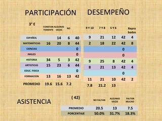 PARTICIPACIÓN DESEMPEÑO 
3° E 
CONSTAN 
TEMENTE 
ALGUNAS 
VECES 
NO 
ESPAÑOL 14 6 40 
MATEMÁTICAS 16 20 8 44 
CIENCIAS 0 
INGLES 0 
HISTORIA 34 5 3 42 
ARTISTICAS 15 23 6 44 
EDUC. FISICA 0 
FORMACION 13 16 13 42 
PROMEDIO 19.6 15.6 7.2 
9 Y 10 7 Y 8 5 Y 6 Repro 
bados 
9 21 12 42 4 
2 18 22 42 8 
0 
0 
9 25 8 42 4 
8 21 13 42 4 
0 
11 21 10 42 2 
7.8 21.2 13 
( 42) 
NO FALTAN 
ALGUNAS 
VECES 
FALTAN 
MUCHO 
PROMEDIO 20.5 13 7.5 
PORCENTAJE 50.0% 31.7% 18.3% 
ASISTENCIA 
