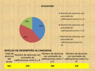 NIVELES DE DESEMPEÑO ALCANZADOS 
Total de 
alumnos 
Número de alumnos con 
del 
promedio de 
grupo 
calificaciones entre 5 y 6 
Número de alumnos 
con promedio de 
calificaciones entre 7 
y 8 
Número de alumnos 
con promedio de 
calificaciones entre 9 y 
10 
661 259 284 118 
 