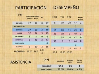 PARTICIPACIÓN DESEMPEÑO 
1° B 
CONSTAN 
TEMENTE 
ALGUNAS 
VECES 
NO 
ESPAÑOL 27 12 8 47 
MATEMÁTICAS 0 
CIENCIAS 27 20 2 49 
INGLES 32 14 3 49 
GEOGRAFIA 3 3 0 6 
ARTISTICAS 5 40 2 47 
EDUC. FISICA 0 
CULTURA 6 10 2 18 
PROMEDIO 16.67 16.5 
2.83 
3 
9 Y 10 7 Y 8 5 Y 6 Repro 
bados 
8 19 20 47 2 
0 
18 20 11 49 0 
33 10 6 49 3 
2 35 10 47 0 
33 8 3 44 0 
0 
6 27 15 48 3 
16.7 19.83 10.83 
( 47) 
NO FALTAN 
ALGUNAS 
VECES 
FALTAN 
MUCHO 
PROMEDIO 36.5 9.5 2 
PORCENTAJE 76.0% 19.8% 4.2% 
ASISTENCIA 
 
