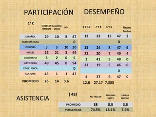 PARTICIPACIÓN DESEMPEÑO 
1° C 
CONSTAN 
TEMENTE 
ALGUNAS 
VECES 
NO 
ESPAÑOL 29 10 8 47 
MATEMÁTICAS 0 
CIENCIAS 5 5 10 20 
INGLES 25 21 3 49 
GEOGRAFIA 3 2 0 5 
ARTISTICAS 49 45 0 94 
EDUC. FISICA 0 
CULTURA 45 1 1 47 
PROMEDIO 26 14 3.6 
9 Y 10 7 Y 8 5 Y 6 Repro 
bados 
12 22 13 47 3 
0 
15 24 8 47 6 
22 20 7 49 4 
2 41 5 48 0 
22 19 5 46 0 
0 
4 37 6 47 0 
12.8 27.17 7.333 
( 48) 
NO FALTAN 
ALGUNAS 
VECES 
FALTAN 
MUCHO 
PROMEDIO 35 8.5 3.5 
PORCENTAJE 74.5% 18.1% 7.4% 
ASISTENCIA 
 
