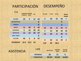 PARTICIPACIÓN DESEMPEÑO 
1° D 
CONSTAN 
TEMENTE 
ALGUNAS 
VECES 
NO 
ESPAÑOL 23 5 15 43 
MATEMÁTICAS 0 
CIENCIAS 0 
INGLES 11 29 5 45 
GEOGRAFIA 5 10 30 45 
ARTISTICAS 12 15 20 47 
EDUC. FISICA 0 
CULTURA 45 2 0 47 
PROMEDIO 19.2 12.2 14 
9 Y 10 7 Y 8 5 Y 6 Repro 
bados 
2 10 31 43 7 
0 
0 
14 20 11 45 5 
2 12 30 44 10 
12 26 8 46 0 
0 
4 32 11 47 2 
6.8 20 18.2 
( 47) 
NO FALTAN 
ALGUNAS 
VECES 
FALTAN 
MUCHO 
PROMEDIO 26 11 6 
PORCENTAJE 60.5% 25.6% 14.0% 
ASISTENCIA 
 