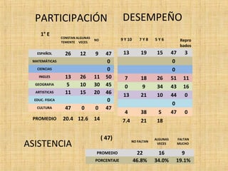PARTICIPACIÓN DESEMPEÑO 
1° E 
CONSTAN 
TEMENTE 
ALGUNAS 
VECES 
NO 
ESPAÑOL 26 12 9 47 
MATEMÁTICAS 0 
CIENCIAS 0 
INGLES 13 26 11 50 
GEOGRAFIA 5 10 30 45 
ARTISTICAS 11 15 20 46 
EDUC. FISICA 0 
CULTURA 47 0 0 47 
PROMEDIO 20.4 12.6 14 
9 Y 10 7 Y 8 5 Y 6 Repro 
bados 
13 19 15 47 3 
0 
0 
7 18 26 51 11 
0 9 34 43 16 
13 21 10 44 0 
0 
4 38 5 47 0 
7.4 21 18 
( 47) 
NO FALTAN 
ALGUNAS 
VECES 
FALTAN 
MUCHO 
PROMEDIO 22 16 9 
PORCENTAJE 46.8% 34.0% 19.1% 
ASISTENCIA 
 