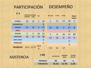 PARTICIPACIÓN DESEMPEÑO 
2° A 
CONSTAN 
TEMENTE 
ALGUNAS 
VECES 
NO 
ESPAÑOL 26 15 5 46 
MATEMÁTICAS 0 
CIENCIAS 25 19 3 47 
INGLES 0 
HISTORIA 5 5 42 52 
ARTISTICAS 26 12 10 48 
EDUC. FISICA 0 
FORMACION 0 
PROMEDIO 20.5 12.75 
15.0 
0 
9 Y 10 7 Y 8 5 Y 6 Repro 
bados 
2 21 23 46 1 
0 
10 34 3 47 0 
0 
5 8 34 47 27 
14 25 8 47 1 
0 
0 
7.8 22 17 
( 46) 
NO FALTAN 
ALGUNAS 
VECES 
FALTAN 
MUCHO 
PROMEDIO 35 10 1 
PORCENTAJE 76.1% 21.7% 2.2% 
ASISTENCIA 
 