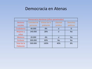 Democracia en Atenas
Democracia ateniense (cifras aproximadas)
Sectores
sociales
Cantidad de
personas
%Total de la
población
Libertad
jurídica
Derechos
políticos
Ciudadanos 40.000 8% sí Sí
Mujeres y
niños
140.000 28% sí No
Metecos 20.000 4% sí No
Esclavos 300.000 60% No No
Total de la
Población
500.000 100% 40% 8%
 