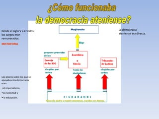 La democracia
ateniense era directa.
Desde el siglo V a.C todos
los cargos eran
remunerados:
MISTOFORIA
Los pilares sobre los que se
apoyaba esta democracia
eran:
•el imperialismo,
•la esclavitud y
• la educación.
Hijos de padre y madre ateniense, nacidos en Atenas.
 
