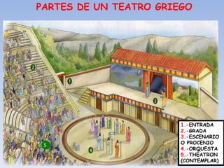 1.-ENTRADA
2.-GRADA
3.-ESCENARIO
O PROCENIO
4.-ORQUESTA
5.-THÉATRON
(CONTEMPLAR)
PARTES DE UN TEATRO GRIEGO
5
 