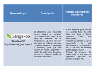 Nombre/Logo Descripción
Posibles aplicaciones
educativas
SANGAKOO
http://www.sangakoo.com
/
Es plataforma para desarrollar
cursos, clases y compartir
conocimientos en base a un
tema en particular de las
matemáticas. Lo único que hay
que hacer es redactar ejercicios
completos (enunciado, desarrollo
y solución), para que otro
usuario lo revise, desarrolle y
valide. De este modo Sangakoo
genera un sistema simple de
trabajo e interacción.
- Crear ejercicios para realizar
en sesiones fuera del aula
bajo una hora y fecha
acordada con sus
estudiantes.
- Colocar un ejercicio y ver el
desempeño de sus
estudiantes en el constructo
de la solución. El docente
presta apoyo a dudas.
- Evaluar el progreso de
aprendizaje de sus alumnos
aplicando ejercicios en
parejas o grupos de 3.
 