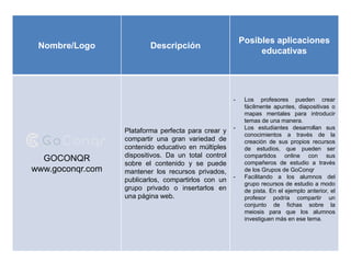 Nombre/Logo Descripción
Posibles aplicaciones
educativas
GOCONQR
www.goconqr.com
Plataforma perfecta para crear y
compartir una gran variedad de
contenido educativo en múltiples
dispositivos. Da un total control
sobre el contenido y se puede
mantener los recursos privados,
publicarlos, compartirlos con un
grupo privado o insertarlos en
una página web.
- Los profesores pueden crear
fácilmente apuntes, diapositivas o
mapas mentales para introducir
temas de una manera.
- Los estudiantes desarrollan sus
conocimientos a través de la
creación de sus propios recursos
de estudios, que pueden ser
compartidos online con sus
compañeros de estudio a través
de los Grupos de GoConqr
- Facilitando a los alumnos del
grupo recursos de estudio a modo
de pista. En el ejemplo anterior, el
profesor podría compartir un
conjunto de fichas sobre la
meiosis para que los alumnos
investiguen más en ese tema.
 