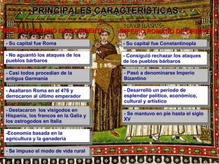 PPRRIINNCCIIPPAALLEESS CCAARRAACCTTEERRÍÍSSTTIICCAASS 
IIMMPPEERRIIOO RROOMMAANNOO DDEE OOCCCCIIDDEENNTTEE IIMMPPEERRIIOO RROOMMAANNOO DDEE OORRIIEENNTTEE 
- -S Suu c caappitiatal lf ufuee R Roommaa 
- pueblos - No No aguantó aguantó los ataques de los 
pueblos bárbaros 
los ataques de los 
bárbaros 
- Casi todos procedían de la 
antigua Germania 
- Casi todos procedían de la 
antigua Germania 
- Asaltaron Roma en el 476 y 
derrocaron al último emperador 
- Asaltaron Roma en el 476 y 
derrocaron al último emperador 
- Se mantuvo en pie hasta el siglo 
XV 
- Se mantuvo en pie hasta el siglo 
XV 
- Destacaron los visigodos en 
Hispania, los francos en la Galia y 
los ostrogodos en Italia 
-Economía agricultura -Economía basada basada en en la 
y la ganadería 
la 
agricultura y la ganadería 
- -S See i mimppuussoo e el lm mooddoo d dee v vididaa r ururaral l 
- -S Suu c caappitiatal lf ufuee C Coonnsstatanntitninoopplala 
- Consiguió rechazar los ataques 
de los pueblos bárbaros 
- Consiguió rechazar los ataques 
de los pueblos bárbaros 
- Pasó a denominarse Imperio 
Bizantino 
- Pasó a denominarse Imperio 
Bizantino 
- - Desarrolló Desarrolló un un período de 
esplendor período de 
cultural esplendor político, político, económico, 
económico, 
cultural y y artístico 
artístico 
- Destacaron los visigodos en 
Hispania, los francos en la Galia y 
los ostrogodos en Italia 
 