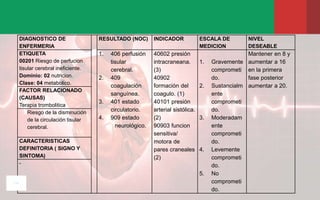 DIAGNOSTICO DE
ENFERMERIA
RESULTADO (NOC) INDICADOR ESCALA DE
MEDICION
NIVEL
DESEABLE
ETIQUETA
00201 Riesgo de perfucion
tisular cerebral ineficiente.
Dominio: 02 nutricion.
Clase: 04 metabolico.
1. 406 perfusión
tisular
cerebral.
2. 409
coagulación
sanguínea.
3. 401 estado
circulatorio.
4. 909 estado
neurológico.
40602 presión
intracraneana.
(3)
40902
formación del
coagulo. (1)
40101 presión
arterial sistólica.
(2)
90903 funcion
sensitiva/
motora de
pares craneales
(2)
1. Gravemente
comprometi
do.
2. Sustancialm
ente
comprometi
do.
3. Moderadam
ente
comprometi
do.
4. Levemente
comprometi
do.
5. No
comprometi
do.
Mantener en 8 y
aumentar a 16
en la primera
fase posterior
aumentar a 20.
FACTOR RELACIONADO
(CAUSAS)
Terapia trombolitica
Riesgo de la disminución
de la circulación tisular
cerebral.
CARACTERISTICAS
DEFINITORIA ( SIGNO Y
SINTOMA)
-
 