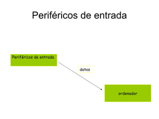 Periféricos de entrada
Periféricos de entrada
ordenador
datos
 