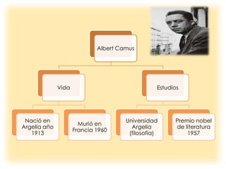 Albert Camus
Vida
Nació en
Argelia año
1913
Murió en
Francia 1960
Estudios
Universidad
Argelia
(filosofía)
Premio nobel
de literatura
1957