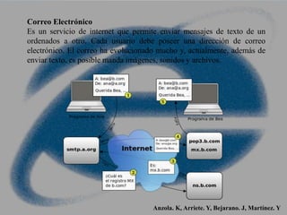Correo Electrónico
Es un servicio de internet que permite enviar mensajes de texto de un
ordenados a otro. Cada usuario debe poseer una dirección de correo
electrónico. El correo ha evolucionado mucho y, actualmente, además de
enviar texto, es posible manda imágenes, sonidos y archivos.
Anzola. K, Arriete. Y, Bejarano. J, Martínez. Y
 