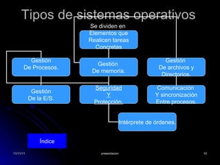 Tipos de sistemas operativos  Índice Se dividen en  Elementos que Realicen tareas Concretas Gestión De Procesos. Gestión  De memoria. Gestión  De archivos y Directorios. Gestión De la E/S. Seguridad Y Protección. Comunicación  Y sincronización Entre procesos. Intérprete de órdenes. 