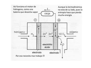 Así funciona el motor de           Aunque la termodinámica
hidrogeno, como una                no esta de su lado, pues la
batería que desecha vapor          entropía hace que pierda
                                   mucha energía




  Por eso necesita mas trabajo 
 