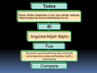 Todos
Estos textos anteriores a los que remite estarían
relacionados de forma intertextual con él.


                        El

         lingüista Mijail Bajtín

                      Fue
     El primero que estudió esta idea, tomando
     como base las novelas de Rabelais, Swift y
                    Dostoievsky

                  Compara
 