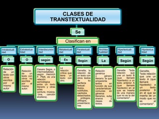 CLASES DE
                                           TRANSTEXTUALIDAD

                                                                  Se

                                                        Clasifican en
Intratextuali   Extratextua-    Interdiscursivi    Metatextuali   Paratextuali       Architex         Hipertextuali-      Hipotextua
dad             lidad           dad                dad            dad                tualidad         dad                 lidad


     O               O            según                Es          Según                La               Según             Según
                                                   La
 Relación                      Cesare Segre, o     relación       Genette, la                         Genette "toda
 de     un       Relación      intermedialidad,                                   Relación                               Genette,
                 de      un                        crítica que    relación de     genérica            relación     que   "toda relación
 texto con                     según Heinrich      tiene un       un texto con                        une un texto B
                 texto con     F. Plett, es una                                   o         género                       que une un
 otros           otros no                          texto con      otros textos    literario: la que   (que     llamaré
 escritos                      relación            otro.          de         su                       hipertexto) a un   texto A (que
                 escritos      semiológica                                        emparenta                              llamará
 por     el      por      el                                      periferia       textos         en   texto anterior A
                               entre un texto                     textual:                            (que     llamaré   hipotexto) a
 mismo           mismo         literario y otras                                  función de sus
 autor           autor.                                           títulos,        características     hipotexto) en el   un        texto
                               artes                              subtítulos,                         que se inserta     posterior     B
                               (pintura, música,                                  comunes        en
                                                                  capítulos       géneros             de una manera      en el que se
                                cine,    canción                                                      que no es la del
                               etcétera).
                                                                  desechados      literarios, subg                       inserta de un
                                                                  , prólogos,     éneros          y   comentario".       modo que no
                                                                  ultílogos,      clases         de                      es           el
                                                                  presentacio     textos.                                comentario".
                                                                  nes
 