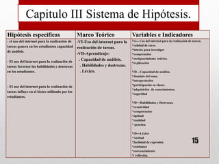 Capitulo III Sistema de Hipótesis.
Hipótesis especificas Marco Teórico Variables e Indicadores
- el uso del internet para la realización de
tareas genera en los estudiantes capacidad
de análisis.
- El uso del internet para la realización de
tareas favorece las habilidades y destrezas
en los estudiantes.
- El uso del internet para la realización de
tareas influye en el léxico utilizado por los
estudiantes.
-VI-Uso del internet para la
realización de tareas.
-VD-Aprendizaje:
. Capacidad de análisis.
. Habilidades y destrezas.
. Léxico.
VI--- Uso del internet para la realización de tareas.
*calidad de tarea
*interés para investigar
*comprensión
*enriquecimiento teórico.
*explicación
VD—Capacidad de análisis.
*dominio del tema.
*interpretación
*participación en clases.
*adquisición de conocimientos.
*seguridad
VD---Habilidades y Destrezas.
*creatividad
*competencias
*aptitud
*cualidad
* practica
VD---Léxico
*Actitud
*facilidad de expresión
*confianza
*convencimiento
Y reflexión.
15
 
