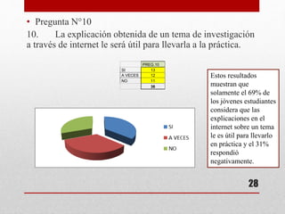 • Pregunta N°10
10. La explicación obtenida de un tema de investigación
a través de internet le será útil para llevarla a la práctica.
PREG.10
SI 13
A VECES 12
NO 11
36
Estos resultados
muestran que
solamente el 69% de
los jóvenes estudiantes
considera que las
explicaciones en el
internet sobre un tema
le es útil para llevarlo
en práctica y el 31%
respondió
negativamente.
28
 