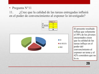 • Pregunta N°11
11. ¿Cree que la calidad de las tareas entregadas influirá
en el poder de convencimiento al exponer lo investigado?
PREG.11
SI 14
A VECES 7
NO 15
36 El presente resultado
refleja que solamente
el 58% de los jóvenes
encuestados creen
que la calidad de las
tareas influye en el
poder del
convencimiento al
exponer un tema y el
42% considera que no
lo es.
29
 