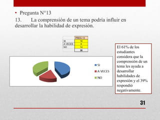 • Pregunta N°13
13. La comprensión de un tema podría influir en
desarrollar la habilidad de expresión.
PREG.13
SI 16
A VECES 6
NO 14
36
El 61% de los
estudiantes
considera que la
comprensión de un
tema les ayuda a
desarrollar
habilidades de
expresión y el 39%
respondió
negativamente.
31
 