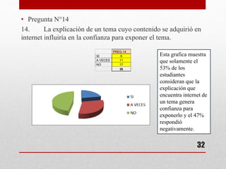 • Pregunta N°14
14. La explicación de un tema cuyo contenido se adquirió en
internet influiría en la confianza para exponer el tema.
PREG.14
SI 8
A VECES 11
NO 17
36
Esta grafica muestra
que solamente el
53% de los
estudiantes
consideran que la
explicación que
encuentra internet de
un tema genera
confianza para
exponerlo y el 47%
respondió
negativamente.
32
 