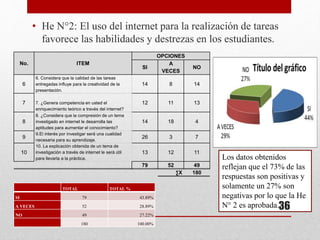 • He N°2: El uso del internet para la realización de tareas
favorece las habilidades y destrezas en los estudiantes.
No. ITEM
OPCIONES
SI
A
VECES
NO
6
6. Considera que la calidad de las tareas
entregadas influye para la creatividad de la
presentación.
14 8 14
7 7. ¿Genera competencia en usted el
enriquecimiento teórico a través del internet?
12 11 13
8
8. ¿Considera que la compresión de un tema
investigado en internet le desarrolla las
aptitudes para aumentar el conocimiento?
14 18 4
9
9.El interés por investigar será una cualidad
necesaria para su aprendizaje.
26 3 7
10
10. La explicación obtenida de un tema de
investigación a través de internet le será útil
para llevarla a la práctica.
13 12 11
79 52 49
∑X 180
TOTAL TOTAL %
SI 79 43.89%
A VECES 52 28.89%
NO 49 27.22%
180 100.00%
Los datos obtenidos
reflejan que el 73% de las
respuestas son positivas y
solamente un 27% son
negativas por lo que la He
N° 2 es aprobada.36
 