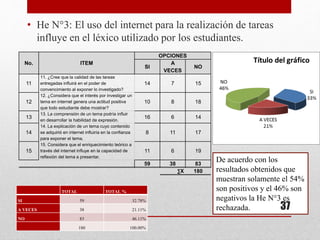 • He N°3: El uso del internet para la realización de tareas
influye en el léxico utilizado por los estudiantes.
No. ITEM
OPCIONES
SI
A
VECES
NO
11
11. ¿Cree que la calidad de las tareas
entregadas influirá en el poder de
convencimiento al exponer lo investigado?
14 7 15
12
12. ¿Considera que el interés por investigar un
tema en internet genera una actitud positiva
que todo estudiante debe mostrar?
10 8 18
13
13. La comprensión de un tema podría influir
en desarrollar la habilidad de expresión.
16 6 14
14
14. La explicación de un tema cuyo contenido
se adquirió en internet influiría en la confianza
para exponer el tema.
8 11 17
15
15. Considera que el enriquecimiento teórico a
través del internet influye en la capacidad de
reflexión del tema a presentar.
11 6 19
59 38 83
∑X 180
TOTAL TOTAL %
SI 59 32.78%
A VECES 38 21.11%
NO 83 46.11%
180 100.00%
De acuerdo con los
resultados obtenidos que
muestran solamente el 54%
son positivos y el 46% son
negativos la He N°3 es
rechazada. 37
 