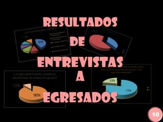 de
entrevistas
a
egresados
10
Resultados
 