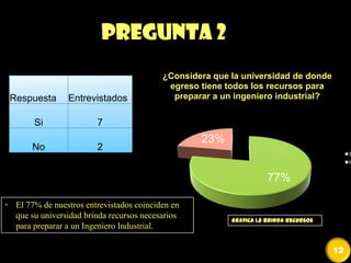 Respuesta Entrevistados
Si 7
No 2
Pregunta 2
77%
23%
¿Considera que la universidad de donde
egreso tiene todos los recursos para
preparar a un ingeniero industrial?
S
N
• El 77% de nuestros entrevistados coinciden en
que su universidad brinda recursos necesarios
para preparar a un Ingeniero Industrial.
Grafica 1.2 Brinda Recursos
12
 