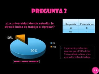 Respuesta Entrevistados
Si 8
No 1
90%
10%
¿La universidad donde estudio, le
ofreció bolsa de trabajo al egresar?
Si
No
Pregunta 3
Grafica 1.3 Bolsa de Trabajo
• La presente gráfica nos
muestra que el 90% de las
Universidades ofrece a los
egresados bolsa de trabajo.
13
 