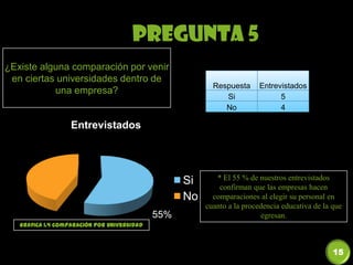¿Existe alguna comparación por venir
en ciertas universidades dentro de
una empresa?
Respuesta Entrevistados
Si 5
No 4
55%
45%
Entrevistados
Si
No
Pregunta 5
* El 55 % de nuestros entrevistados
confirman que las empresas hacen
comparaciones al elegir su personal en
cuanto a la procedencia educativa de la que
egresan.
Grafica 1.4 Comparación por universidad
15
 