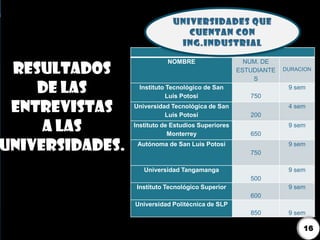 NOMBRE NUM. DE
ESTUDIANTE
S
DURACION
Instituto Tecnológico de San
Luis Potosí 750
9 sem
Universidad Tecnológica de San
Luis Potosí 200
4 sem
Instituto de Estudios Superiores
Monterrey 650
9 sem
Autónoma de San Luis Potosí
750
9 sem
Universidad Tangamanga
500
9 sem
Instituto Tecnológico Superior
600
9 sem
Universidad Politécnica de SLP
850 9 sem
Resultados
de las
entrevistas
a las
universidades.
16
 