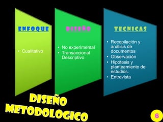 E N F O Q U E
• Cualitativo
D I S E Ñ O
• No experimental
• Transaccional
Descriptivo
T E C N I C A S
• Recopilación y
análisis de
documentos
• Observación
• Hipótesis y
planteamiento de
estudios.
• Entrevista
6
 