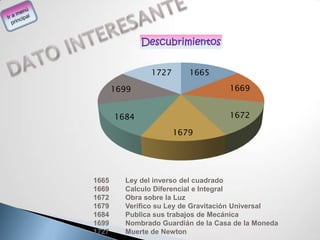 Descubrimientos


               1727       1665

       1699                         1669


       1684                         1672

                      1679




1665     Ley del inverso del cuadrado
1669     Calculo Diferencial e Integral
1672     Obra sobre la Luz
1679     Verifico su Ley de Gravitación Universal
1684     Publica sus trabajos de Mecánica
1699     Nombrado Guardián de la Casa de la Moneda
1727     Muerte de Newton
 