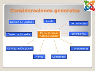 Consideraciones generales

  Gestión de usuarios           Ayuda
                                                 Herramientas



                           Menú principal        Extensiones
Gestor multimedia
                          “Administración”




Configuración global                              Componentes


                        Menús       Contenidos
 