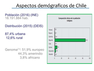 Aspectos demógraficos de Chile
Población (2016) (INE)
18.191.884 hab.
Distribución (2015) (DEIS)
87,4% urbana
12,6% rural
Genoma(1): 51,9% europeo
44,3% amerindio
3,8% africano
 