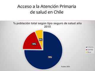 Acceso a la Atención Primaria
de salud en Chile
 