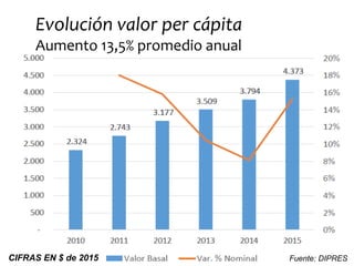 Evolución valor per cápita
Aumento 13,5% promedio anual
Fuente: DIPRESCIFRAS EN $ de 2015
 
