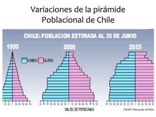 Variaciones de la pirámide
Poblacional de Chile
 