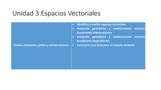 Unidad 3:Espacios Vectoriales
Evalúa, interpreta, grafica y calcula vectores
 Identifica y analiza espacios vectoriales
 Interpreta geométrica y analíticamente vectores
linealmente independientes
 Interpreta geométrica y analíticamente vectores
linealmente dependientes
 Caracteriza una base para un espacio vectorial
 