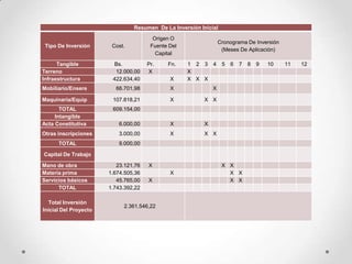 Resumen De La Inversión Inicial
                                        Origen O
                                                                 Cronograma De Inversión
 Tipo De Inversión      Cost.          Fuente Del
                                                                  (Meses De Aplicación)
                                         Capital
      Tangible          Bs.           Pr.    Fn.    1 2 3 4       5   6   7   8   9   10   11   12
Terreno                  12.000,00    X             X
Infraestructura         422.634,40            X     X X X
Mobiliario/Ensere        66.701,98            X              X

Maquinaria/Equip        107.818,21            X          X X
       TOTAL            609.154,00
     Intangible
Acta Constitutiva         6.000,00            X          X
Otras inscripciones       3.000,00            X          X X
      TOTAL               9.000,00

Capital De Trabajo

Mano de obra              23.121,76   X                           X X
Materia prima          1.674.505,36           X                     X X
Servicios básicos         45.765,00   X                             X X
      TOTAL            1.743.392,22

   Total Inversión
                            2.361.546,22
Inicial Del Proyecto
 