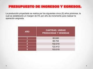PRESUPUESTO DE INGRESOS Y EGRESOS.

La producción proyectada se realiza por los siguientes cinco (5) años próximos, la
cual se establecerá un margen de 5% por año de incremento para realizar la
operación asignada.




                                         CANTIDAD, UNIDAD
                     AÑO
                                       PRODUCIDAS Y VENDIDAS

                      1                            80.640
                      2                            88.704
                      3                           102.010
                      4                           122.412
                      5                           153.015
 