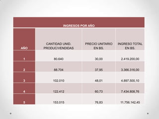 INGRESOS POR AÑO




       CANTIDAD UNID.      PRECIO UNITARIO   INGRESO TOTAL
AÑO   PRODUC/VENDIDAS          EN BS.            EN BS.


 1         80.640                  30,00      2.419.200,00


 2         88.704                  37,95      3.366.316,00


 3        102.010                  48,01      4.897.500,10


 4        122.412                  60,73      7.434.808,76


 5        153.015                  76,83      11.756.142,45
 