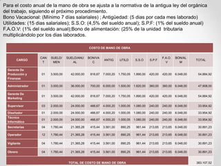 Para el costo anual de la mano de obra se ajusta a la normativa de la antigua ley del orgánica
del trabajo, siguiendo el próximo procedimiento.
Bono Vacacional: (Mínimo 7 días salariales) ; Antigüedad: (5 dias por cada mes laborado)
Utilidades: (15 dias salariales); S.S.O: (4,5% del sueldo anual); S.P.F: (1% del sueldo anual)
F.A.O.V: (1% del sueldo anual);Bono de alimentación: (25% de la unidad tributaria
multiplicándolo por los dias laborados.

                                                 COSTO DE MANO DE OBRA


                  CAN   SUELD/     SUELD/ANU     BON/VA                                              F.A.O.   BON/AL
        CARGO                                              ANTIG      UTILD       S.S.O     S.P.F                        TOTAL
                   T     MEN          AL           C                                                   V        M

  Gerente De
  Producción y    01    3.500,00     42.000,00    816,67   7.000,20   1.750,05   1.890,00   420,00   420,00   6.048,00    54.884,92
  Finanzas

  Administrador   01    3.000,00     36.000,00    700,00   6.000,00   1.500,00   1.620,00   360,00   360,00   6.048,00    47.908,00

  Gerente De
                  01    3.500,00     42.000,00    816,67   7.000,20   1.750,05   1.890,00   420,00   420,00   6.048,00    54.884,92
  Marketing

  Supervisor      03    2.000,00     24.000,00    466,67   4.000,20   1.000,05   1.080,00   240,00   240,00   6.048,00    33.954,92

  Diseñador       01    2.000,00     24.000,00    466,67   4.000,20   1.000,05   1.080,00   240,00   240,00   6.048,00    33.954,92
  Técnico
                  01    2.000,00     24.000,00    466,67   4.000,20   1.000,05   1.080,00   240,00   240,00   6.048,00    33.954,92
  Informático
  Secretarias     04    1.780,44     21.365,28    415,44   3.561,00    890,25     961,44    213,65   213,65   6.048,00    30.891,23

  Operador        12    1.780,44     21.365,28    415,44   3.561,00    890,25     961,44    213,65   213,65   6.048,00    30.891,23

  Vigilante       04    1.780,44     21.365,28    415,44   3.561,00    890,25     961,44    213,65   213,65   6.048,00    30.891,23

  Obrero          04    1.780,44     21.365,28    415,44   3.561,00    890,25     961,44    213,65   213,65   6.048,00    30.891,23


                                    TOTAL DE COSTO DE MANO DE OBRA                                                       383.107,52
 