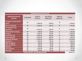 DEPRECIACION DE ACTIVO

   DEPRECIACION DE                     COSTO        VALOR DE      AÑO DE
                          CANTIDAD                                           TOTAL
       ACTIVO                          ACTIVO       RESCATE      VIDA/UTIL

Fregadero Industrial De
                             04                                     10
Acero                                    3.900,00       390,00                1.404,00
Horno Industrial             04          4.900,00       490,00      10        1.764,00
Computadora De
                             07                                     8
Escritorio                               3.467,52       346,75                2.730,67
Dispensador De Agua          03             850,00       85,00      6           382,50
Pulidora                     02           7.350,00      735,00       6        2.205,00
Cocina De Gas                02           5.000,00      500,00      10          900,00
Fotocopiadora                02           6.650,00      665,00       8        1.496,25
Mesones De Acero             05           5.500,00      550,00      10        2.475,00
Escritorio                   07           1.200,00      120,00       6        1.260,00
Silla De Espera              02             845,00       84,50       6          253,50
Silla De Oficina             12             460,00       46,00       6          828,00
Estantes                     38             305,00       30,50      12          869,25
Archivadores                 03           1.200,00      120,00      12          270,00
Basculas                     02             599,99       60,00       8          135,00
                          CUOTA ANUAL DE DEPRECIACION                        16.973,17
 
