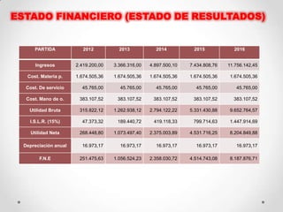 ESTADO FINANCIERO (ESTADO DE RESULTADOS)


      PARTIDA             2012          2013           2014          2015            2016


       Ingresos        2.419.200,00   3.366.316,00   4.897.500,10   7.434.808,76   11.756.142,45

   Cost. Materia p.    1.674.505,36   1.674.505,36   1.674.505,36   1.674.505,36   1.674.505,36

   Cost. De servicio     45.765,00      45.765,00      45.765,00      45.765,00       45.765,00

   Cost. Mano de o.     383.107,52     383.107,52     383.107,52     383.107,52      383.107,52

    Utilidad Bruta      315.822,12    1.262.938,12   2.794.122,22   5.331.430,88   9.652.764,57

    I.S.L.R. (15%)       47.373,32     189.440,72     419.118,33     799.714,63    1.447.914,69

     Utilidad Neta      268.448,80    1.073.497,40   2.375.003,89   4.531.716,25   8.204.849,88

  Depreciación anual     16.973,17      16.973,17      16.973,17      16.973,17       16.973,17

        F.N.E           251.475,63    1.056.524,23   2.358.030,72   4.514.743,08   8.187.876,71
 