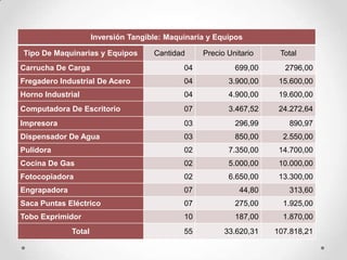 Inversión Tangible: Maquinaria y Equipos

Tipo De Maquinarias y Equipos         Cantidad     Precio Unitario    Total
Carrucha De Carga                             04            699,00     2796,00
Fregadero Industrial De Acero                 04          3.900,00    15.600,00
Horno Industrial                              04          4.900,00    19.600,00
Computadora De Escritorio                     07          3.467,52    24.272,64
Impresora                                     03            296,99      890,97
Dispensador De Agua                           03            850,00     2.550,00
Pulidora                                      02          7.350,00    14.700,00
Cocina De Gas                                 02          5.000,00    10.000,00
Fotocopiadora                                 02          6.650,00    13.300,00
Engrapadora                                   07             44,80      313,60
Saca Puntas Eléctrico                         07            275,00     1.925,00
Tobo Exprimidor                               10            187,00     1.870,00
              Total                           55         33.620,31   107.818,21
 